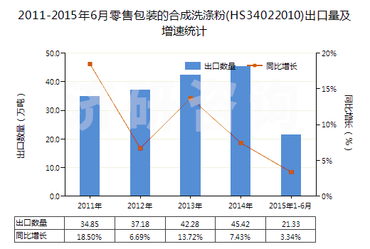 2011-2015年6月零售包裝的合成洗滌粉(HS34022010)出口量及增速統(tǒng)計